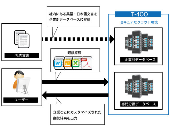 f[^x[Xo^Ɩ|󌋉ʏo̗͂L̐}