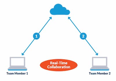 クラウドでのリアルタイムコラボレーション・イメージ